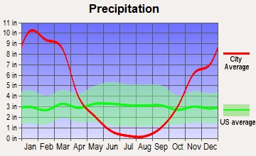 West Point-Wilseyville, California average precipitation