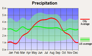 Rusk, Wisconsin average precipitation