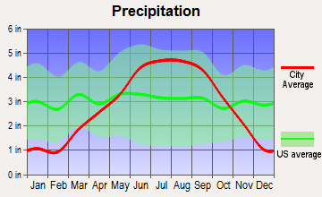 Edgewater, Wisconsin average precipitation
