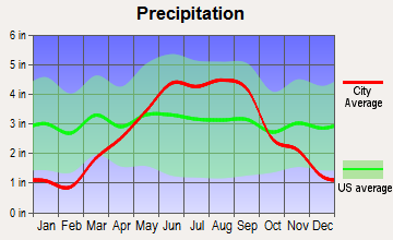 Maplehurst, Wisconsin average precipitation