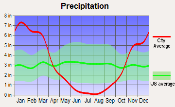 South El Dorado, California average precipitation