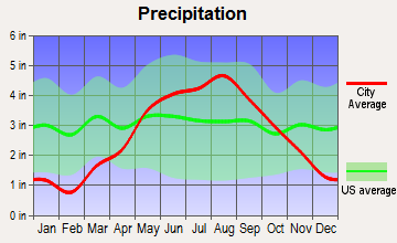 Manitowish Waters, Wisconsin average precipitation