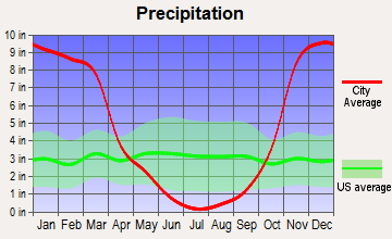 Trinity-Klamath, California average precipitation