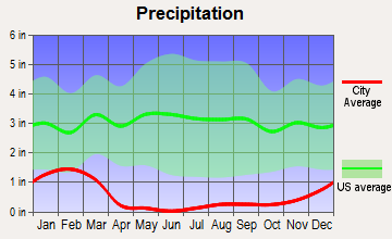 East Kern, California average precipitation