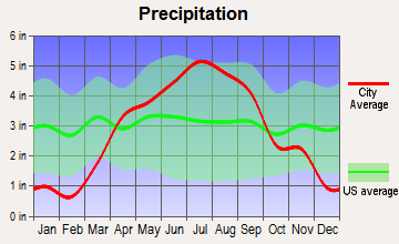 Alma, Wisconsin average precipitation