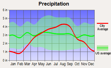 Aniwa, Wisconsin average precipitation