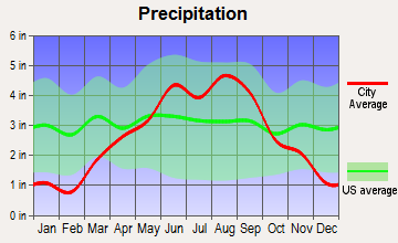 Barron, Wisconsin average precipitation