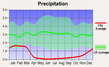 North Antelope Valley, California average precipitation