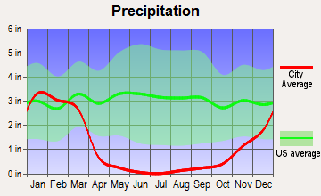 Palos Verdes, California average precipitation