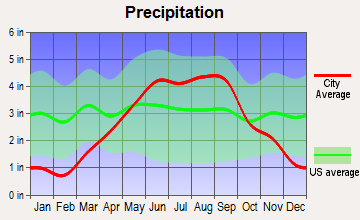 Catawba, Wisconsin average precipitation