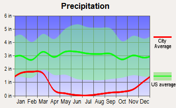 South Antelope Valley, California average precipitation