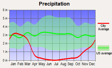 South Bay Cities, California average precipitation