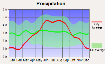 Cumberland, Wisconsin average precipitation