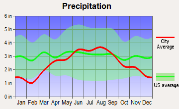 Denmark, Wisconsin average precipitation