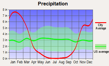 Northeast Marin, California average precipitation