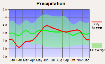 Hurley, Wisconsin average precipitation