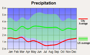 Tule Lake, California average precipitation