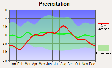 Kohler, Wisconsin average precipitation