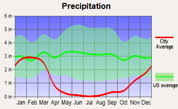 South Coast, California average precipitation
