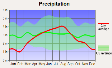 New London, Wisconsin average precipitation