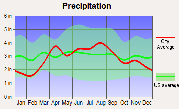 Oak Creek, Wisconsin average precipitation