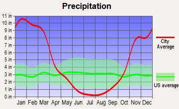 Foresthill-Back Country, California average precipitation
