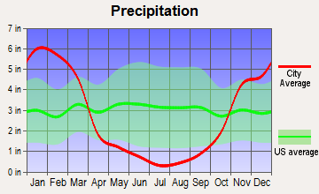 Lake Tahoe, California average precipitation