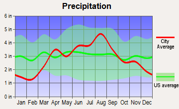 Pewaukee, Wisconsin average precipitation