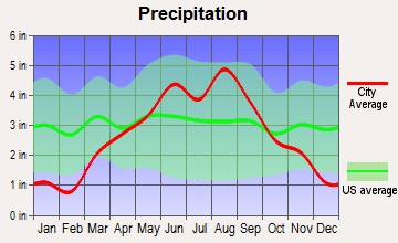 Prairie Farm, Wisconsin average precipitation