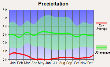 Coachella Valley, California average precipitation