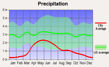 Fort Laramie, Wyoming average precipitation