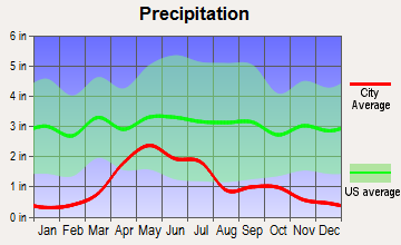Glendo, Wyoming average precipitation