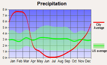 Arrowhead, California average precipitation
