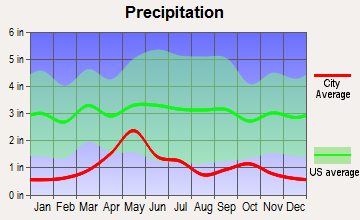 Hartrandt, Wyoming average precipitation