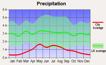Laramie, Wyoming average precipitation