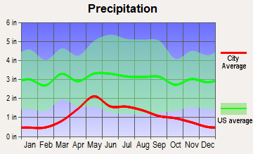 East Albany, Wyoming average precipitation
