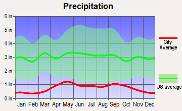 Bridger Valley, Wyoming average precipitation