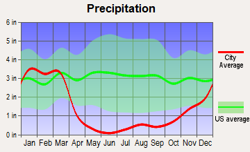 Mountain Empire, California average precipitation