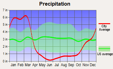Palomar-Julian, California average precipitation