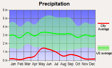 Powell, Wyoming average precipitation