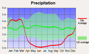 Pauma Valley, California average precipitation