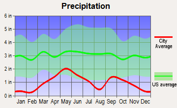 Thermopolis, Wyoming average precipitation