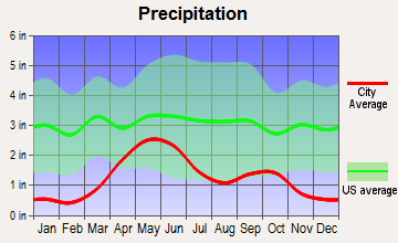 Arvada, Wyoming average precipitation