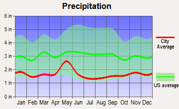 Alpine, Wyoming average precipitation