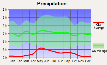 Byron, Wyoming average precipitation