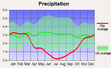 East Shasta, California average precipitation