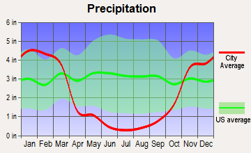 East Sierra, California average precipitation