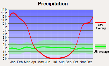 Russian River-Coastal, California average precipitation