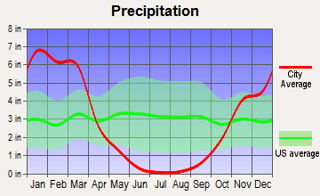East Sonora-Phoenix Lake, California average precipitation