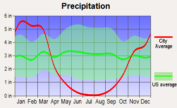 Groveland, California average precipitation